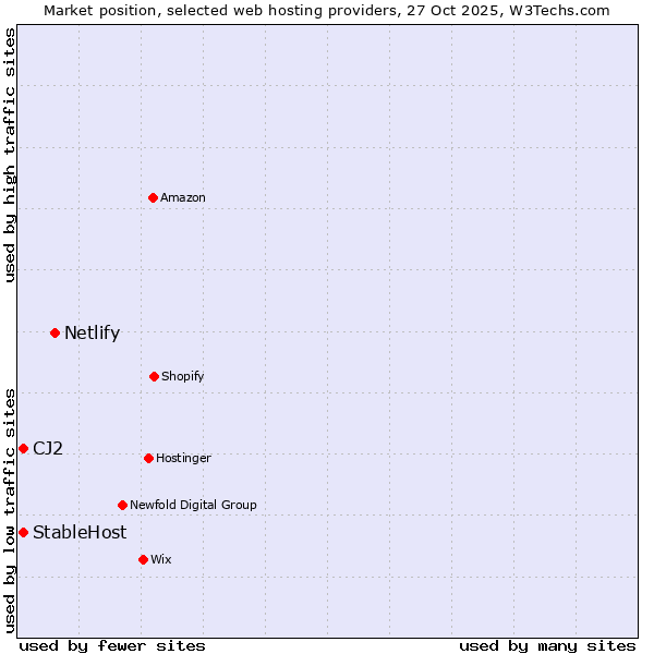 Market position of Netlify vs. StableHost vs. CJ2