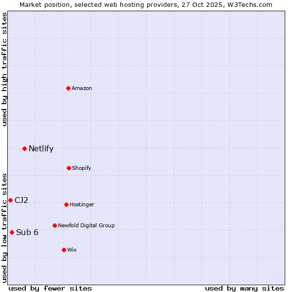 Market position of Netlify vs. Sub 6 vs. CJ2
