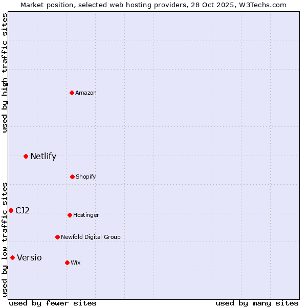 Market position of Netlify vs. Versio vs. CJ2