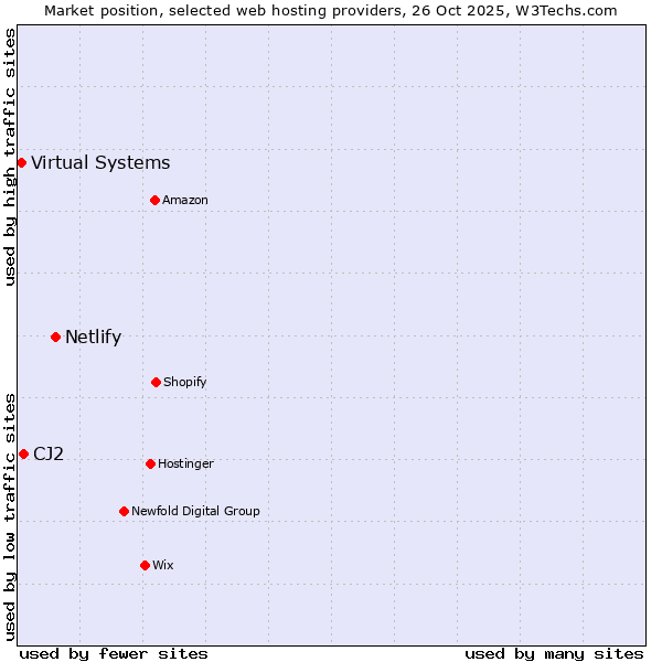 Market position of Netlify vs. CJ2 vs. Virtual Systems