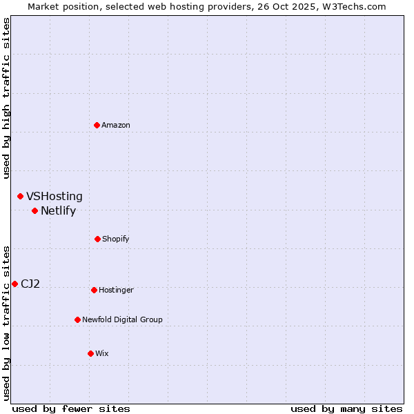 Market position of Netlify vs. VSHosting vs. CJ2