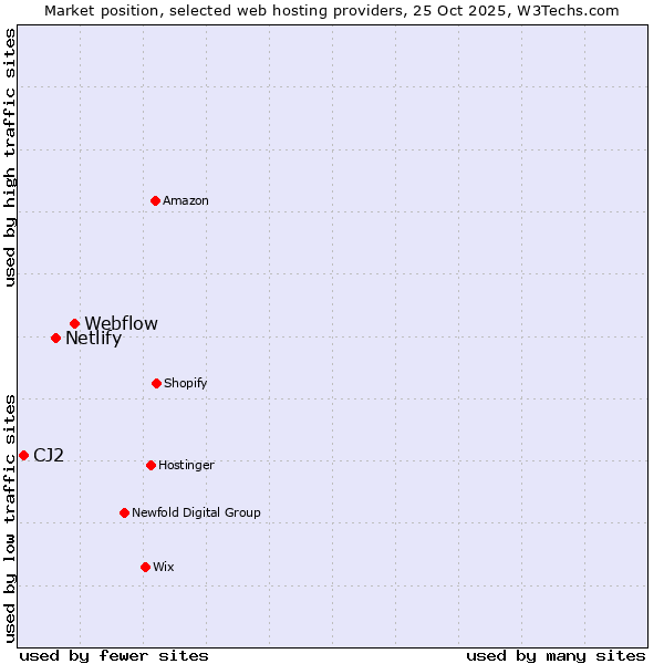 Market position of Webflow vs. Netlify vs. CJ2