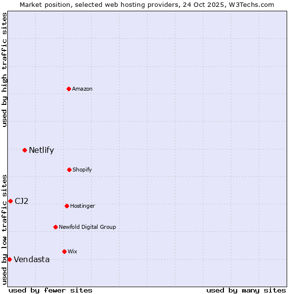Market position of Netlify vs. CJ2 vs. Vendasta