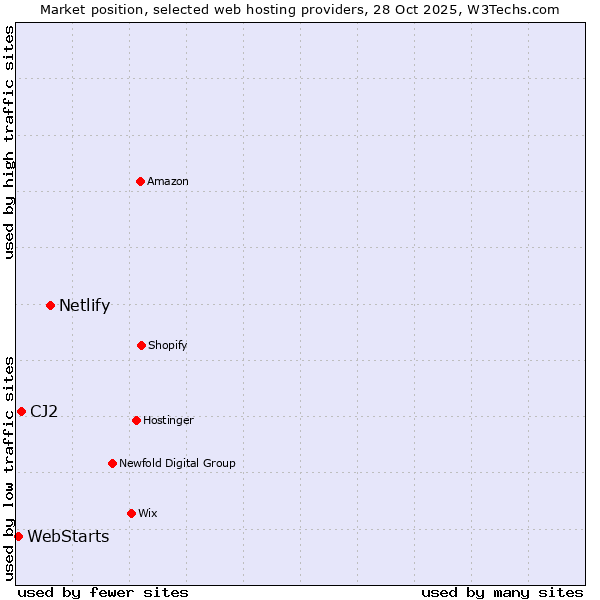 Market position of Netlify vs. CJ2 vs. WebStarts