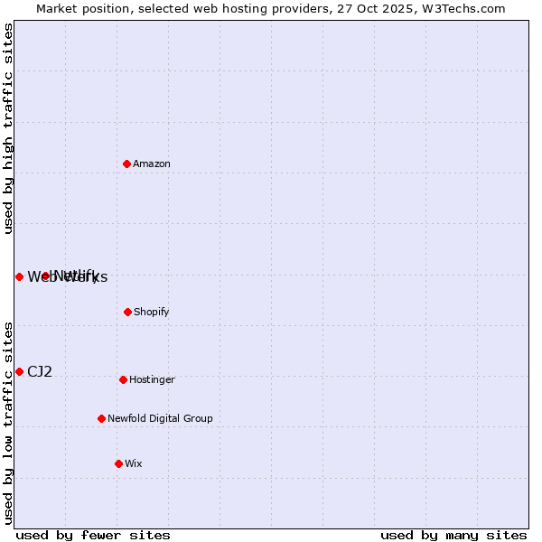 Market position of Netlify vs. Web Werks vs. CJ2