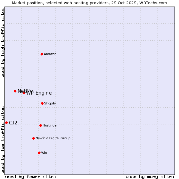 Market position of WP Engine vs. Netlify vs. CJ2