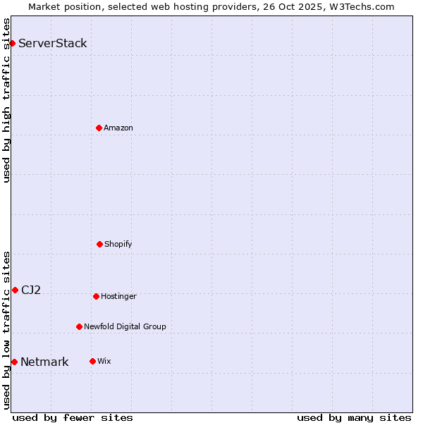 Market position of CJ2 vs. Netmark vs. ServerStack