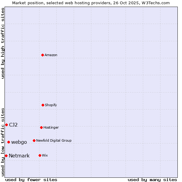 Market position of webgo vs. CJ2 vs. Netmark