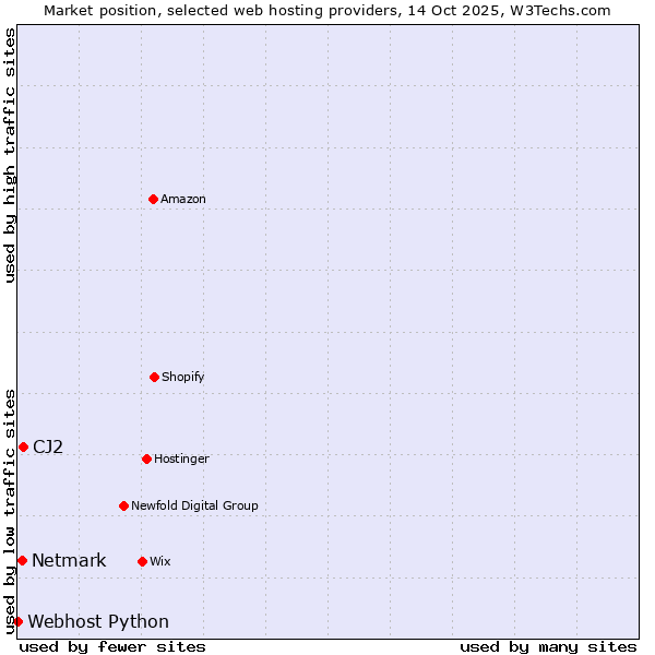 Market position of CJ2 vs. Netmark vs. Webhost Python