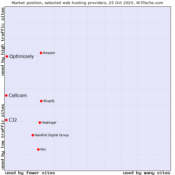 Market position of Optimizely vs. Cellcom vs. CJ2