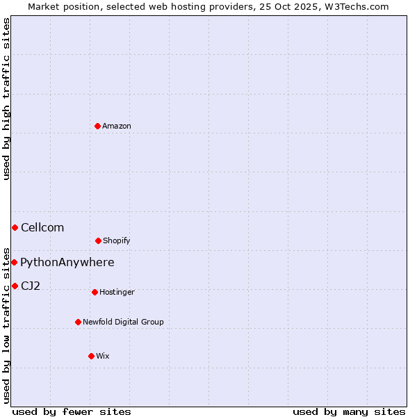 Market position of Cellcom vs. CJ2 vs. PythonAnywhere