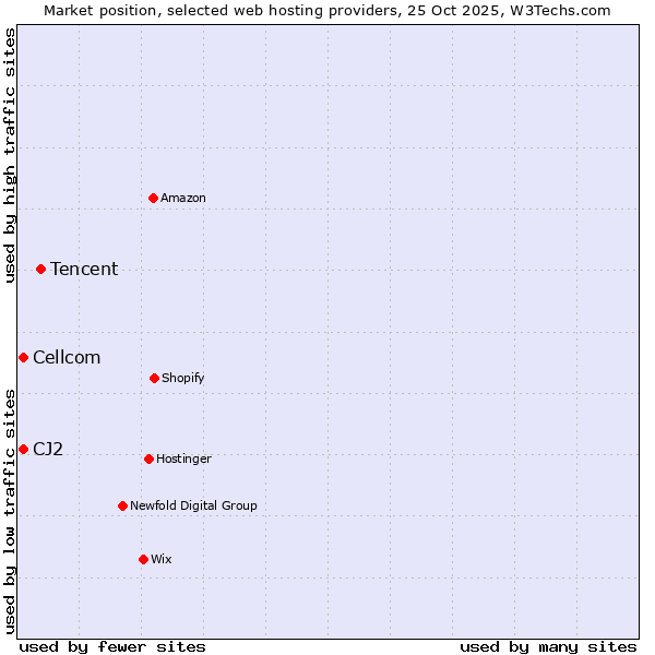 Market position of Tencent vs. Cellcom vs. CJ2