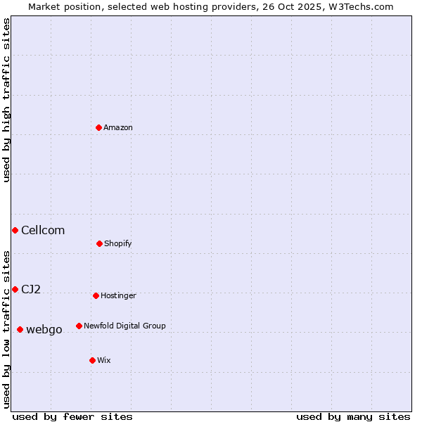 Market position of webgo vs. Cellcom vs. CJ2