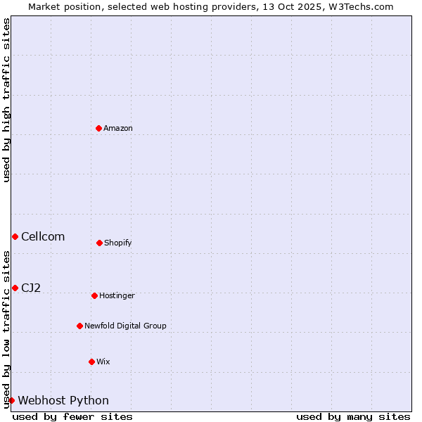 Market position of Cellcom vs. CJ2 vs. Webhost Python