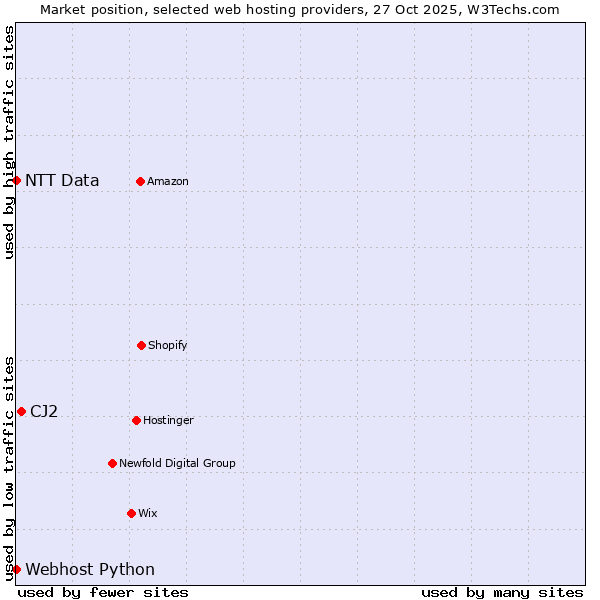 Market position of CJ2 vs. Webhost Python vs. NTT Data