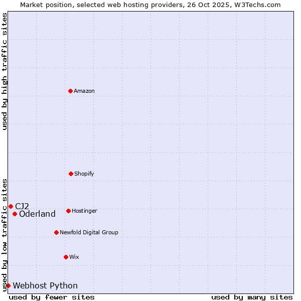 Market position of Oderland vs. CJ2 vs. Webhost Python