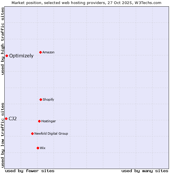 Market position of Optimizely vs. CJ2