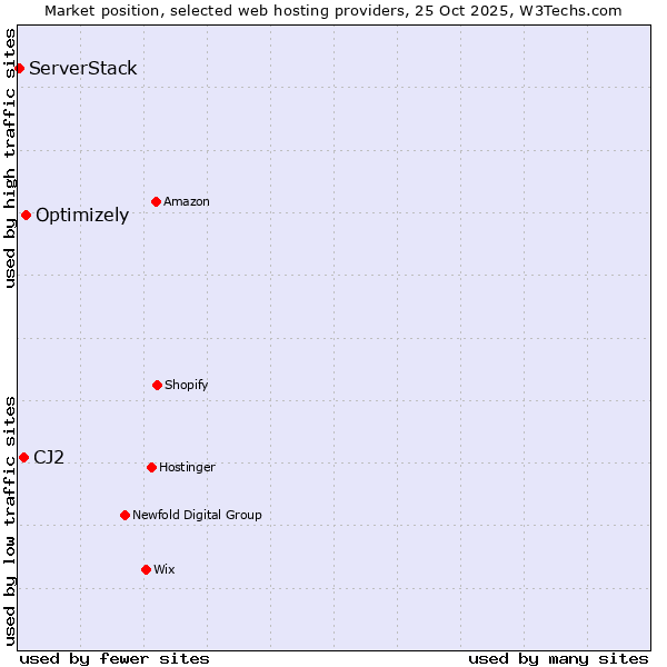 Market position of Optimizely vs. CJ2 vs. ServerStack