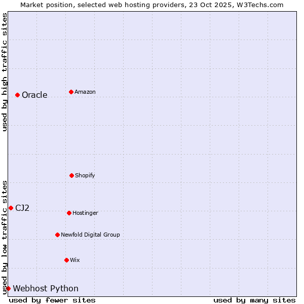 Market position of Oracle vs. CJ2 vs. Webhost Python