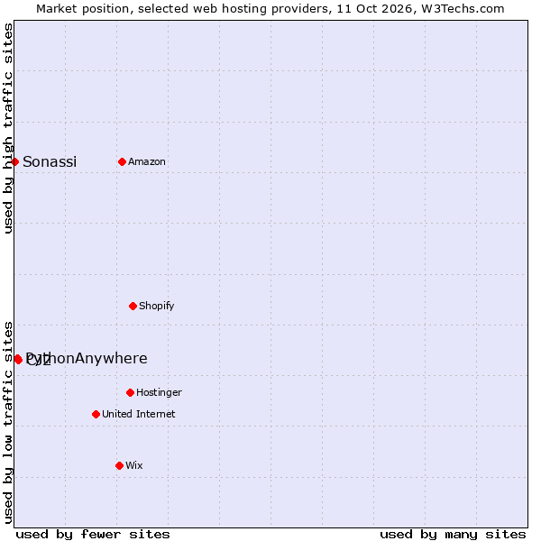Market position of CJ2 vs. PythonAnywhere vs. Sonassi
