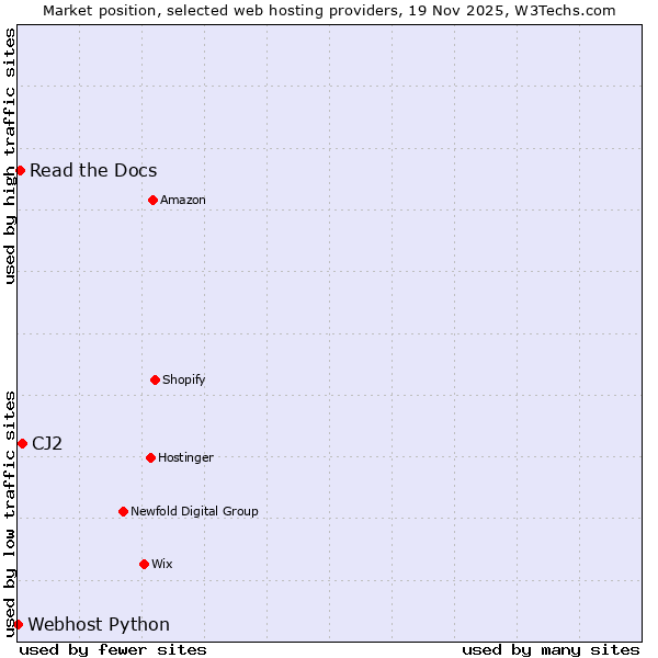 Market position of CJ2 vs. Read the Docs vs. Webhost Python