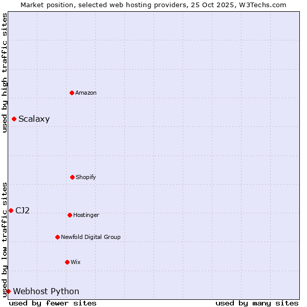 Market position of Scalaxy vs. CJ2 vs. Webhost Python
