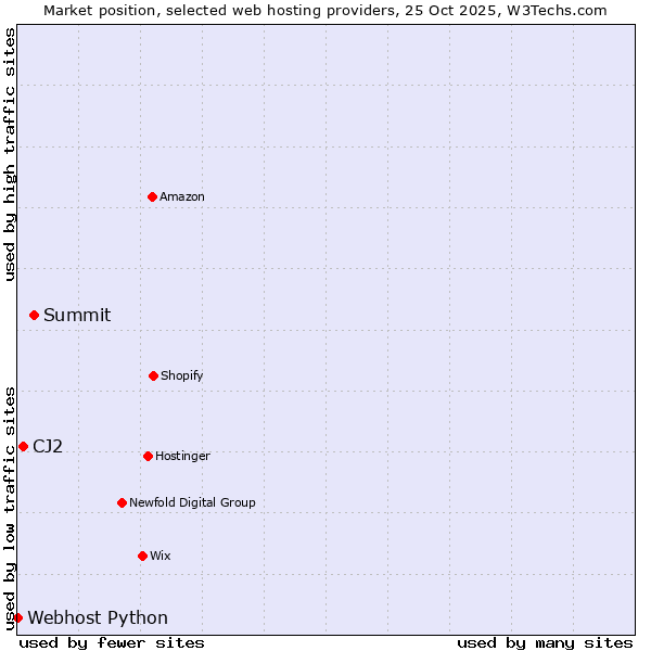 Market position of Summit vs. CJ2 vs. Webhost Python