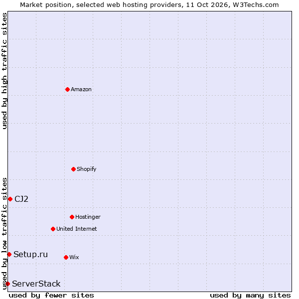 Market position of CJ2 vs. Setup.ru vs. ServerStack