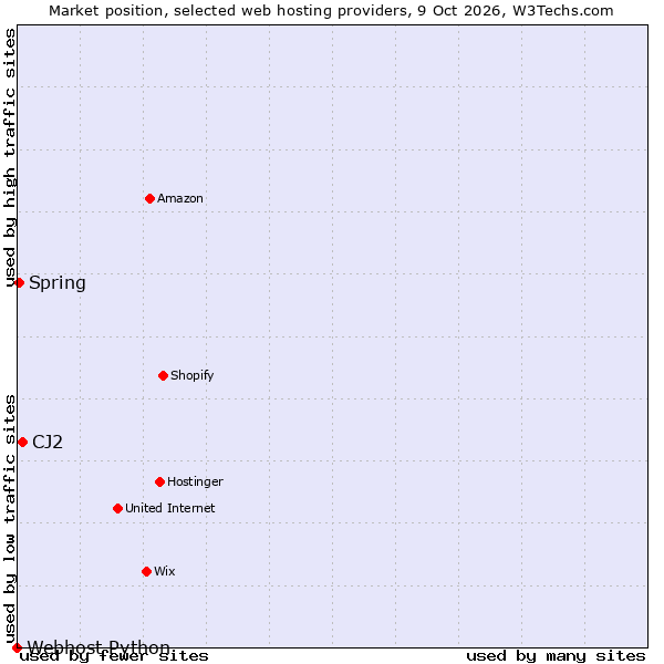 Market position of CJ2 vs. Spring vs. Webhost Python