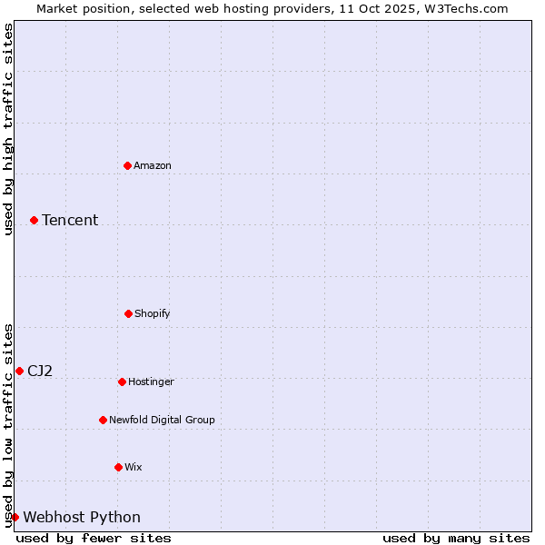 Market position of Tencent vs. CJ2 vs. Webhost Python