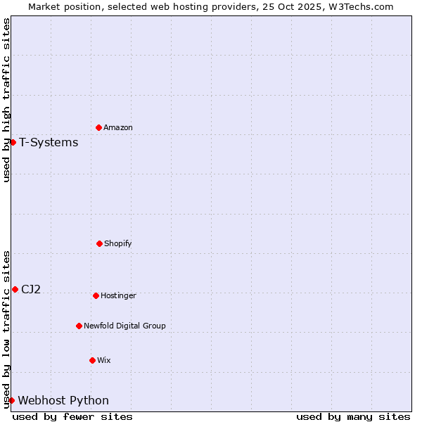Market position of CJ2 vs. T-Systems vs. Webhost Python