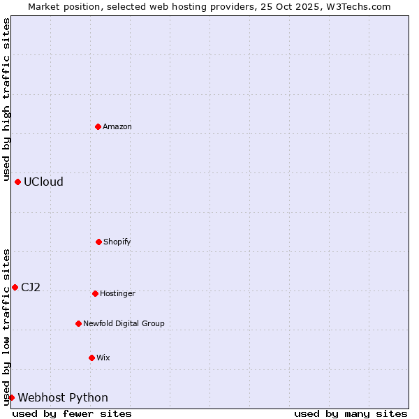 Market position of UCloud vs. CJ2 vs. Webhost Python