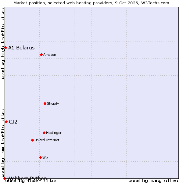 Market position of CJ2 vs. A1 Belarus vs. Webhost Python
