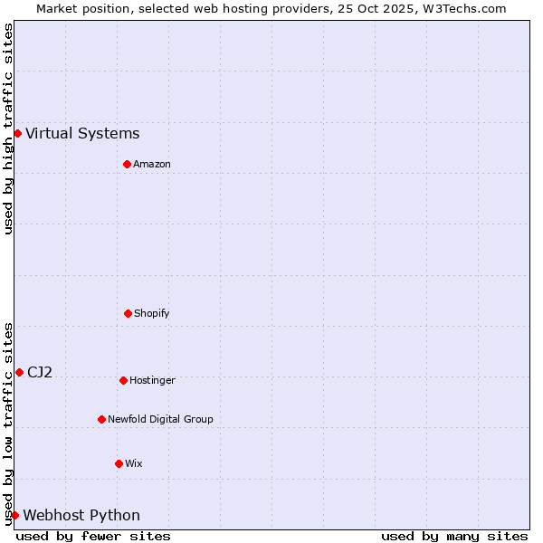 Market position of CJ2 vs. Virtual Systems vs. Webhost Python