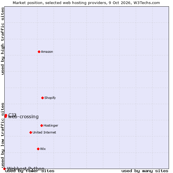Market position of CJ2 vs. web-crossing vs. Webhost Python