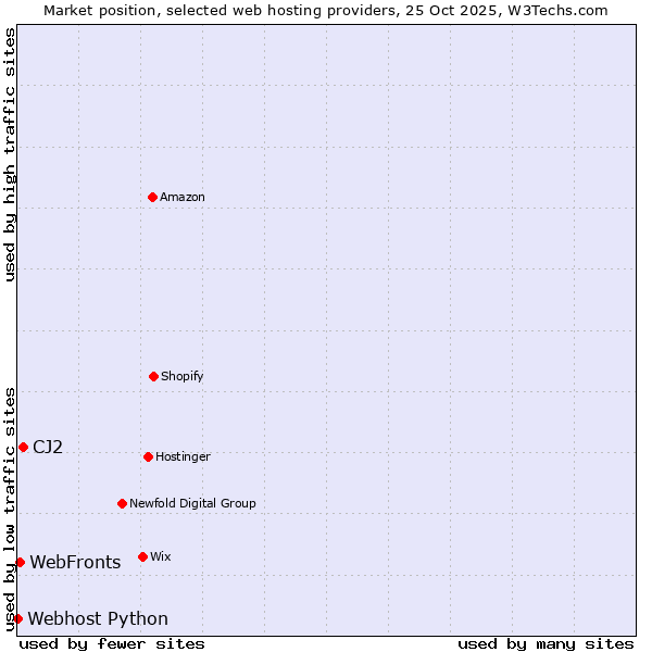 Market position of CJ2 vs. WebFronts vs. Webhost Python