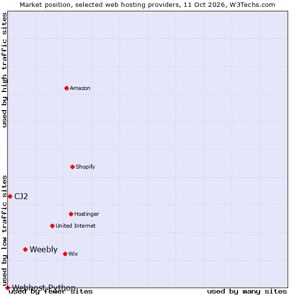 Market position of Weebly vs. CJ2 vs. Webhost Python