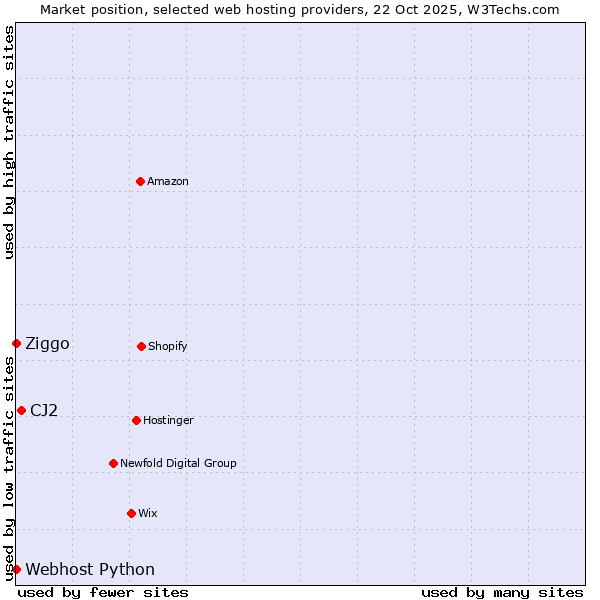 Market position of CJ2 vs. Ziggo vs. Webhost Python