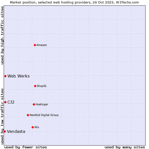Market position of Web Werks vs. CJ2 vs. Vendasta