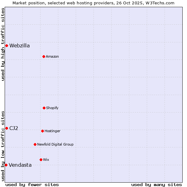 Market position of Webzilla vs. CJ2 vs. Vendasta