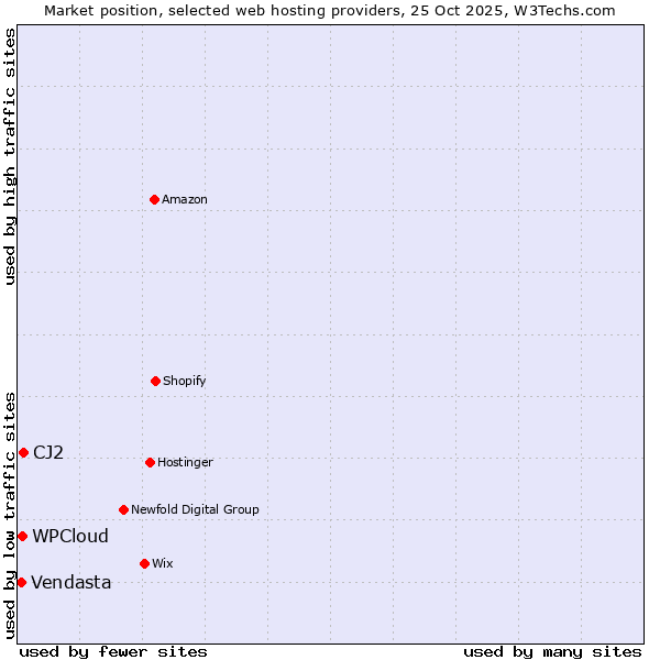 Market position of CJ2 vs. WPCloud vs. Vendasta