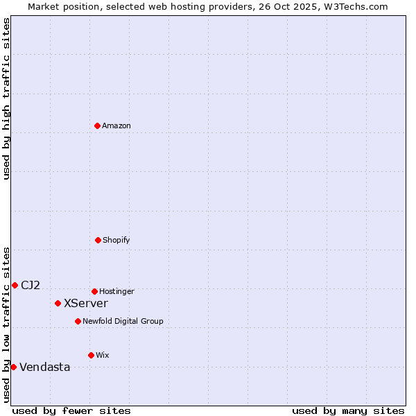 Market position of XServer vs. CJ2 vs. Vendasta