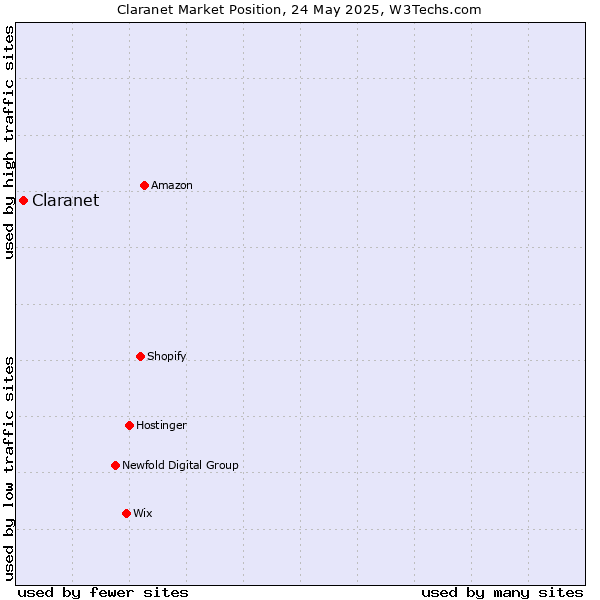 Market position of Claranet