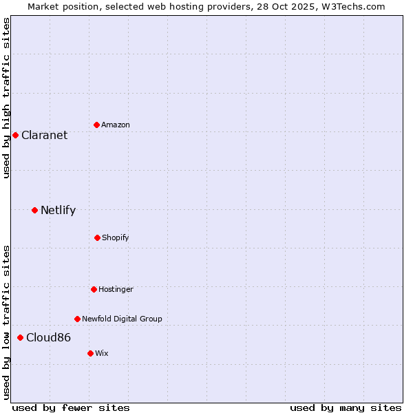Market position of Netlify vs. Cloud86 vs. Claranet