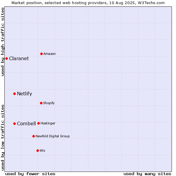 Market position of Netlify vs. Combell vs. Claranet