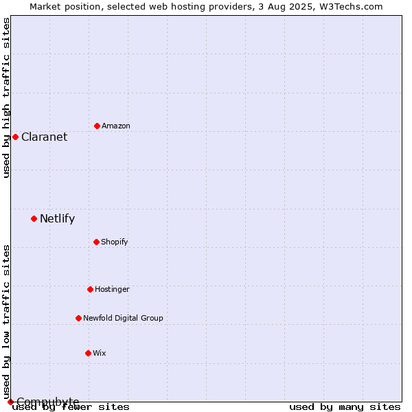 Market position of Netlify vs. Claranet vs. Compubyte
