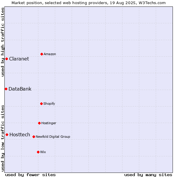 Market position of Hosttech vs. Claranet vs. DataBank