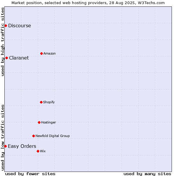 Market position of Claranet vs. Discourse vs. Easy Orders