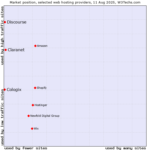 Market position of Claranet vs. Discourse vs. Cologix
