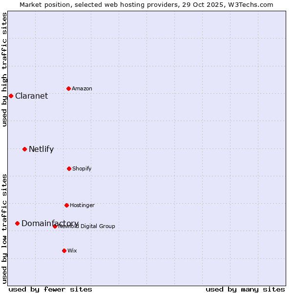 Market position of Netlify vs. Domainfactory vs. Claranet